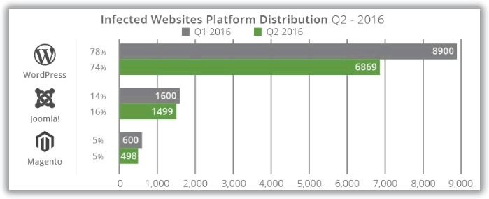 Répartition des plateformes de sites web infectés 2ième trimestre 2016